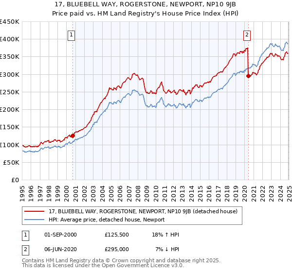 17, BLUEBELL WAY, ROGERSTONE, NEWPORT, NP10 9JB: Price paid vs HM Land Registry's House Price Index
