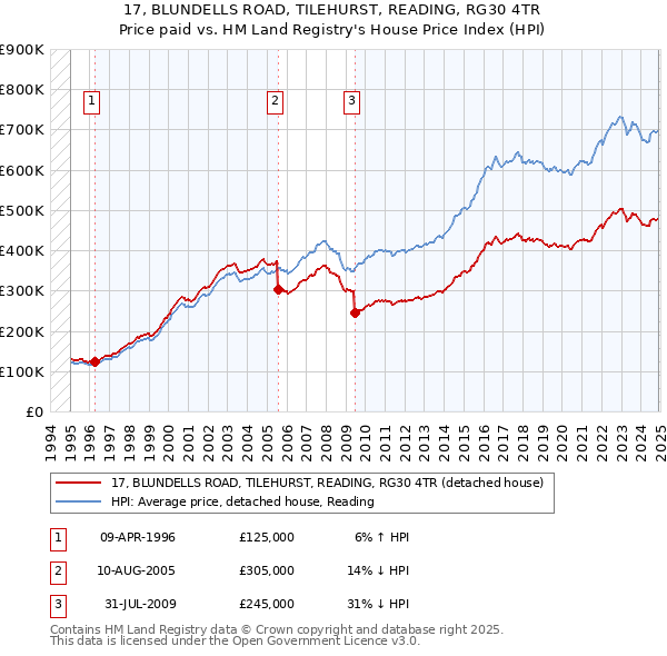 17, BLUNDELLS ROAD, TILEHURST, READING, RG30 4TR: Price paid vs HM Land Registry's House Price Index