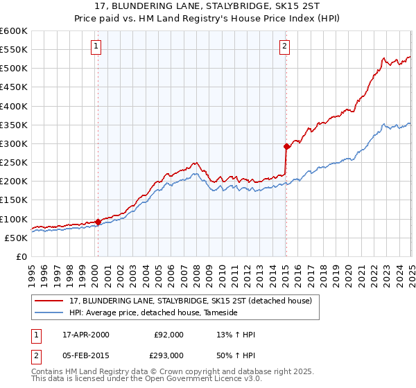 17, BLUNDERING LANE, STALYBRIDGE, SK15 2ST: Price paid vs HM Land Registry's House Price Index