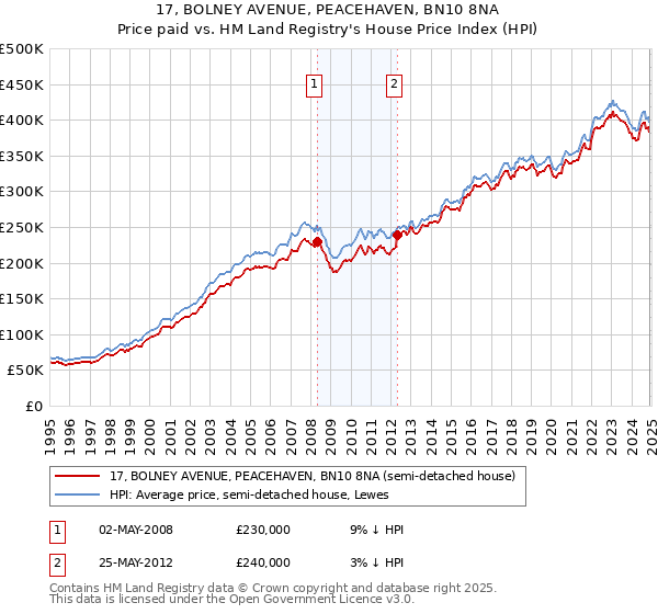 17, BOLNEY AVENUE, PEACEHAVEN, BN10 8NA: Price paid vs HM Land Registry's House Price Index