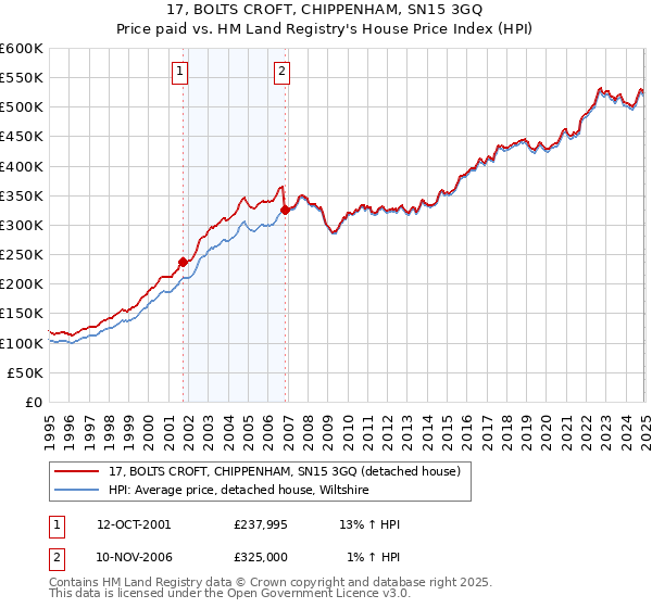17, BOLTS CROFT, CHIPPENHAM, SN15 3GQ: Price paid vs HM Land Registry's House Price Index