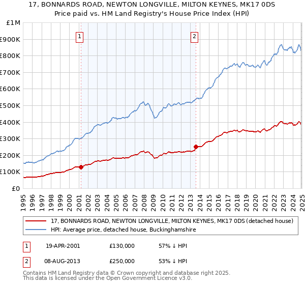 17, BONNARDS ROAD, NEWTON LONGVILLE, MILTON KEYNES, MK17 0DS: Price paid vs HM Land Registry's House Price Index