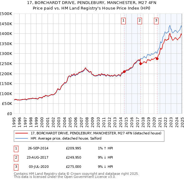 17, BORCHARDT DRIVE, PENDLEBURY, MANCHESTER, M27 4FN: Price paid vs HM Land Registry's House Price Index