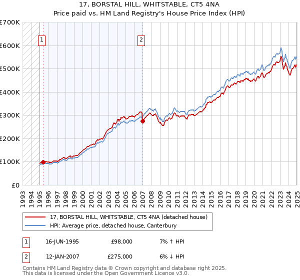 17, BORSTAL HILL, WHITSTABLE, CT5 4NA: Price paid vs HM Land Registry's House Price Index