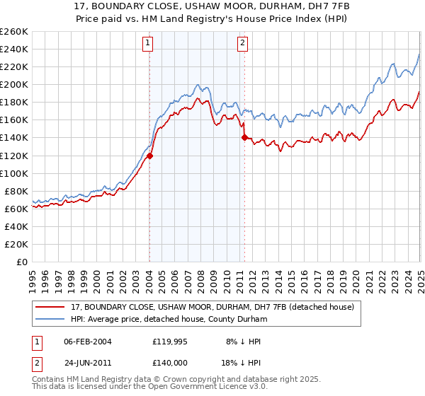 17, BOUNDARY CLOSE, USHAW MOOR, DURHAM, DH7 7FB: Price paid vs HM Land Registry's House Price Index