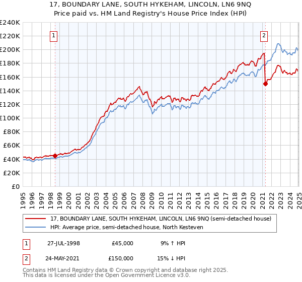 17, BOUNDARY LANE, SOUTH HYKEHAM, LINCOLN, LN6 9NQ: Price paid vs HM Land Registry's House Price Index