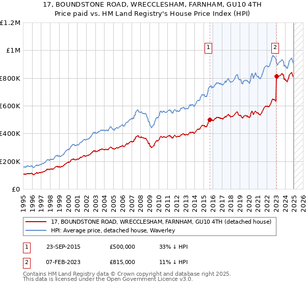 17, BOUNDSTONE ROAD, WRECCLESHAM, FARNHAM, GU10 4TH: Price paid vs HM Land Registry's House Price Index