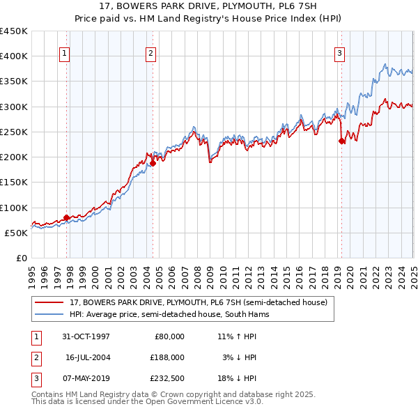 17, BOWERS PARK DRIVE, PLYMOUTH, PL6 7SH: Price paid vs HM Land Registry's House Price Index