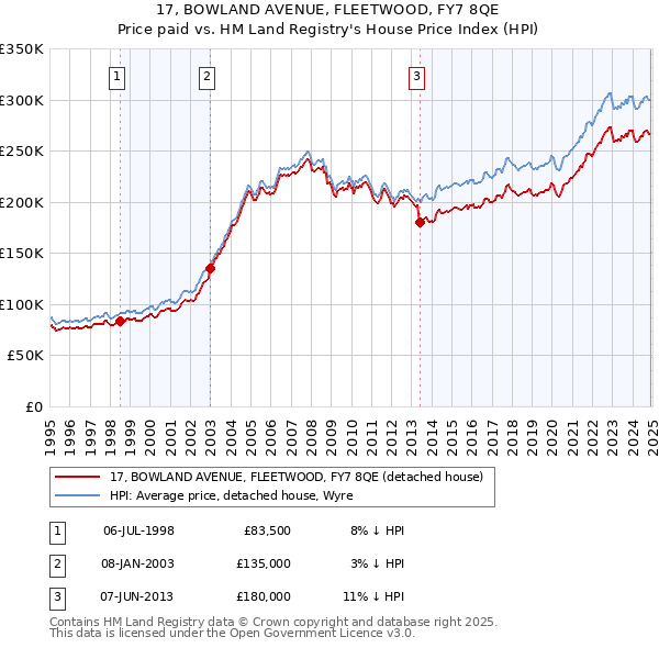 17, BOWLAND AVENUE, FLEETWOOD, FY7 8QE: Price paid vs HM Land Registry's House Price Index