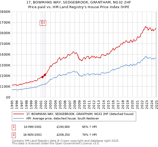 17, BOWMANS WAY, SEDGEBROOK, GRANTHAM, NG32 2HF: Price paid vs HM Land Registry's House Price Index