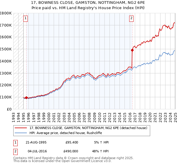 17, BOWNESS CLOSE, GAMSTON, NOTTINGHAM, NG2 6PE: Price paid vs HM Land Registry's House Price Index