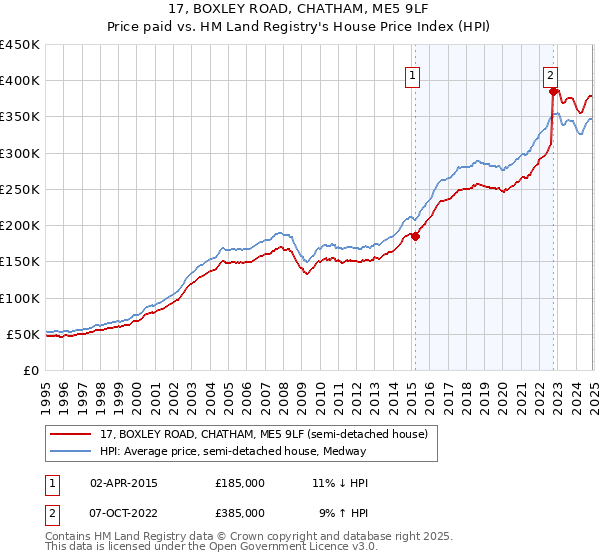 17, BOXLEY ROAD, CHATHAM, ME5 9LF: Price paid vs HM Land Registry's House Price Index