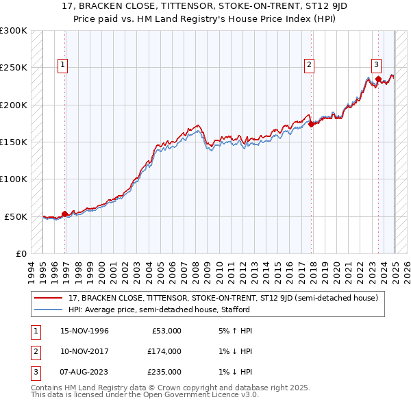17, BRACKEN CLOSE, TITTENSOR, STOKE-ON-TRENT, ST12 9JD: Price paid vs HM Land Registry's House Price Index