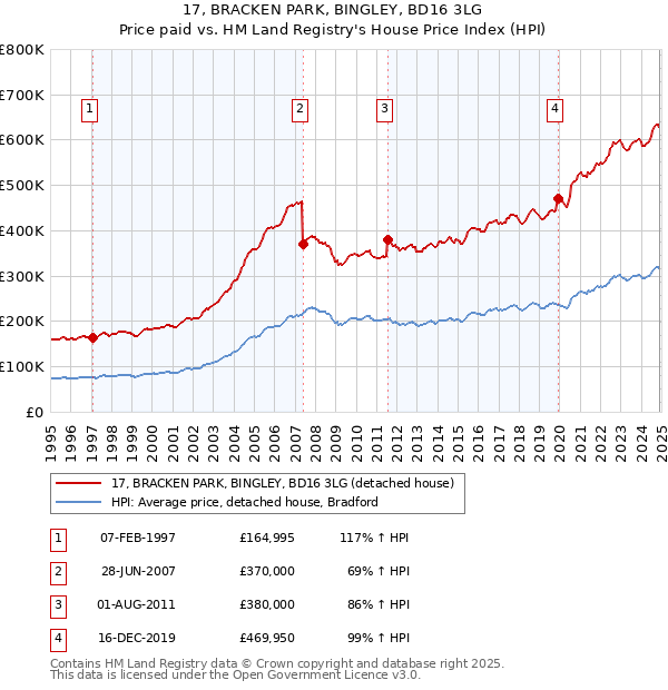 17, BRACKEN PARK, BINGLEY, BD16 3LG: Price paid vs HM Land Registry's House Price Index