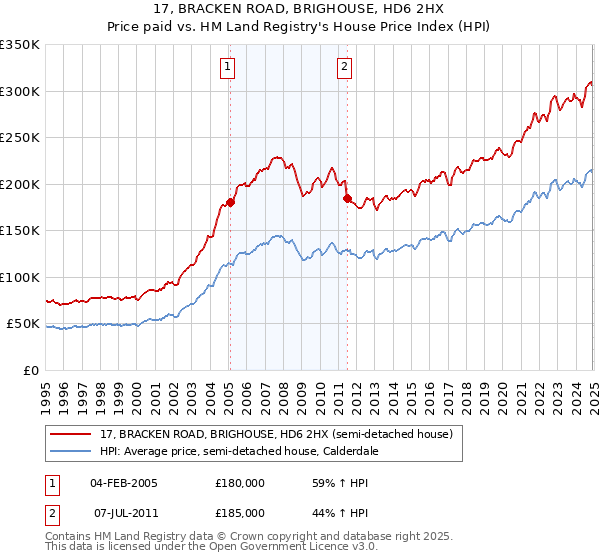 17, BRACKEN ROAD, BRIGHOUSE, HD6 2HX: Price paid vs HM Land Registry's House Price Index