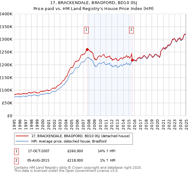 17, BRACKENDALE, BRADFORD, BD10 0SJ: Price paid vs HM Land Registry's House Price Index