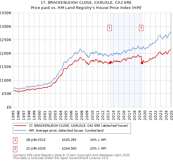 17, BRACKENLEIGH CLOSE, CARLISLE, CA2 6RE: Price paid vs HM Land Registry's House Price Index
