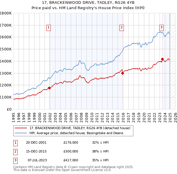 17, BRACKENWOOD DRIVE, TADLEY, RG26 4YB: Price paid vs HM Land Registry's House Price Index