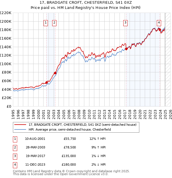 17, BRADGATE CROFT, CHESTERFIELD, S41 0XZ: Price paid vs HM Land Registry's House Price Index