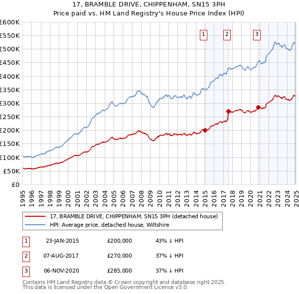 17, BRAMBLE DRIVE, CHIPPENHAM, SN15 3PH: Price paid vs HM Land Registry's House Price Index