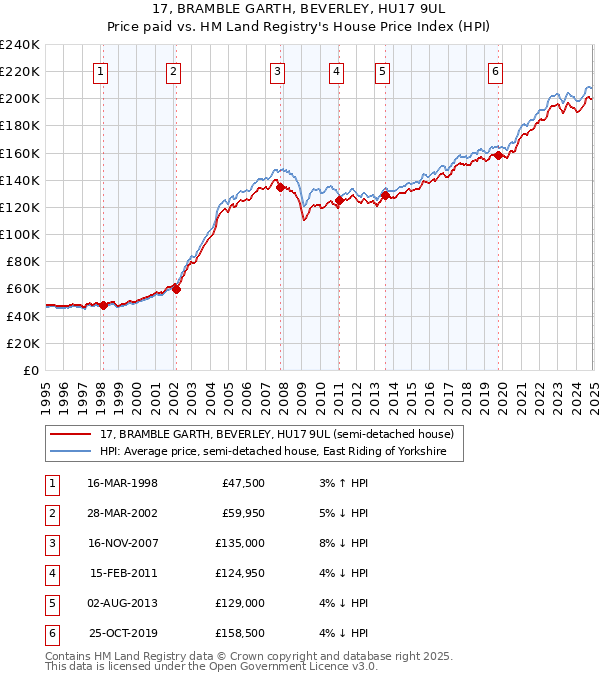 17, BRAMBLE GARTH, BEVERLEY, HU17 9UL: Price paid vs HM Land Registry's House Price Index