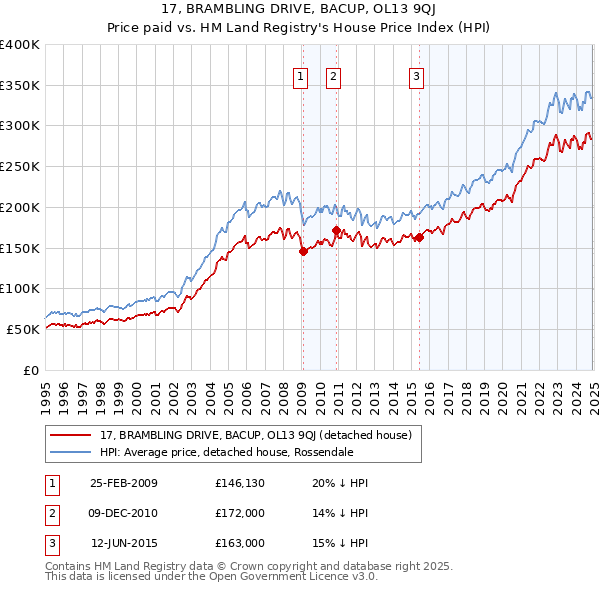 17, BRAMBLING DRIVE, BACUP, OL13 9QJ: Price paid vs HM Land Registry's House Price Index