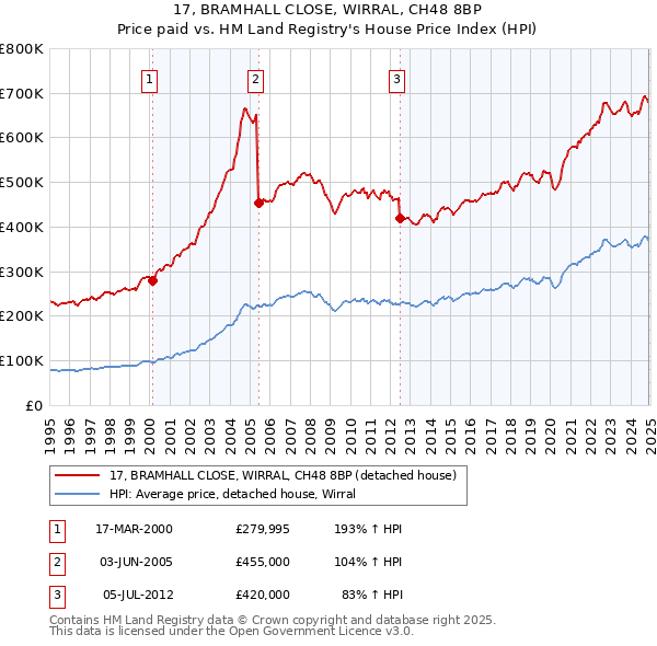 17, BRAMHALL CLOSE, WIRRAL, CH48 8BP: Price paid vs HM Land Registry's House Price Index