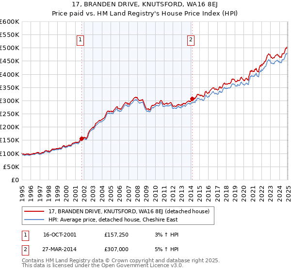 17, BRANDEN DRIVE, KNUTSFORD, WA16 8EJ: Price paid vs HM Land Registry's House Price Index
