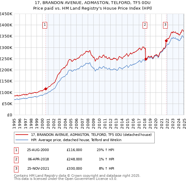 17, BRANDON AVENUE, ADMASTON, TELFORD, TF5 0DU: Price paid vs HM Land Registry's House Price Index