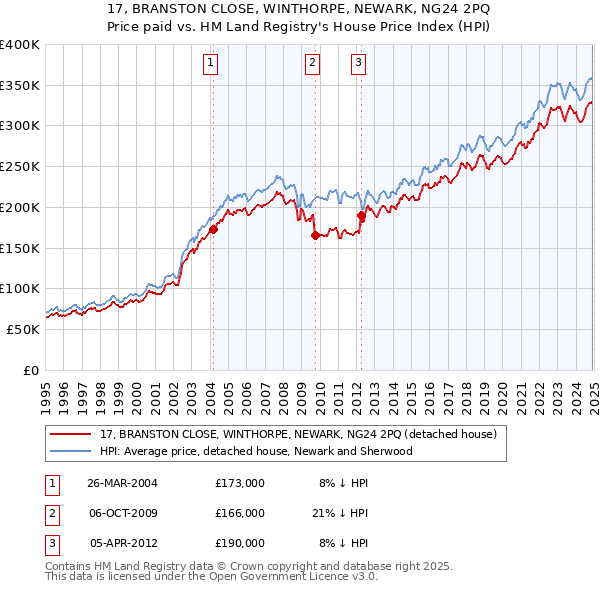 17, BRANSTON CLOSE, WINTHORPE, NEWARK, NG24 2PQ: Price paid vs HM Land Registry's House Price Index