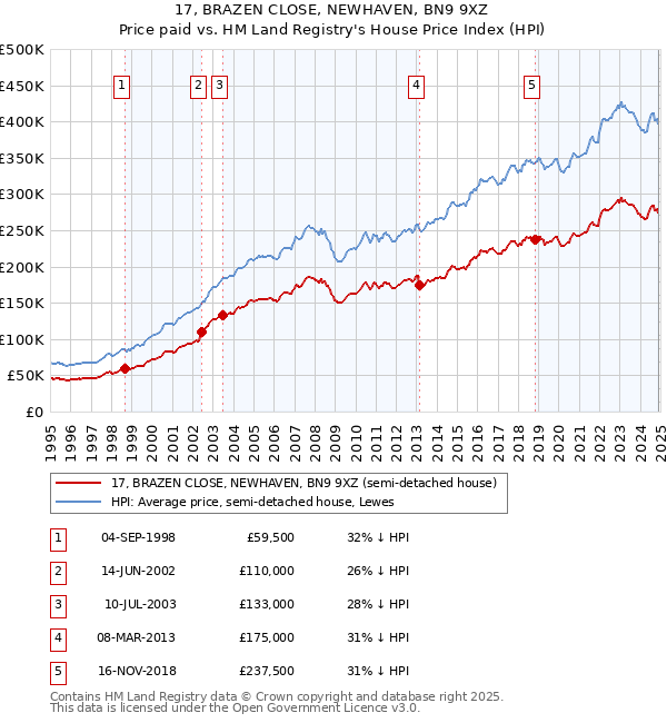 17, BRAZEN CLOSE, NEWHAVEN, BN9 9XZ: Price paid vs HM Land Registry's House Price Index