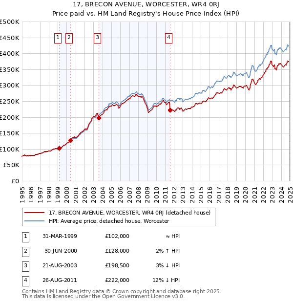 17, BRECON AVENUE, WORCESTER, WR4 0RJ: Price paid vs HM Land Registry's House Price Index