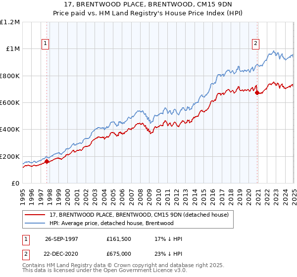 17, BRENTWOOD PLACE, BRENTWOOD, CM15 9DN: Price paid vs HM Land Registry's House Price Index