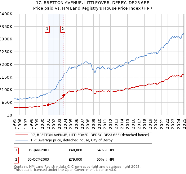 17, BRETTON AVENUE, LITTLEOVER, DERBY, DE23 6EE: Price paid vs HM Land Registry's House Price Index