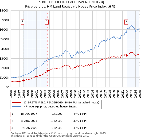 17, BRETTS FIELD, PEACEHAVEN, BN10 7UJ: Price paid vs HM Land Registry's House Price Index