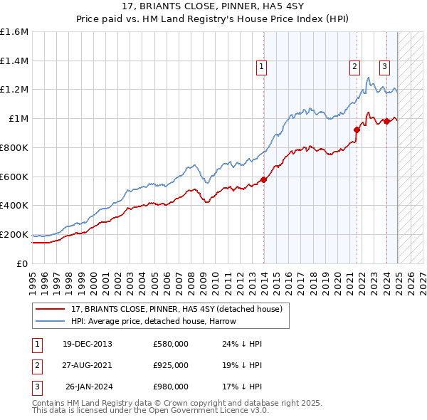 17, BRIANTS CLOSE, PINNER, HA5 4SY: Price paid vs HM Land Registry's House Price Index