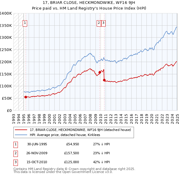 17, BRIAR CLOSE, HECKMONDWIKE, WF16 9JH: Price paid vs HM Land Registry's House Price Index