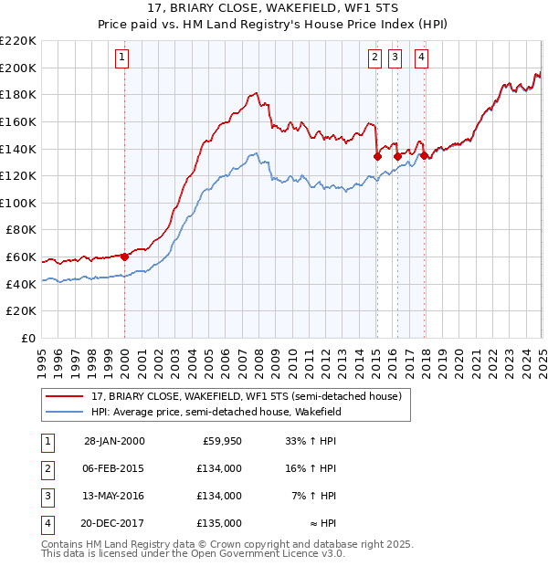 17, BRIARY CLOSE, WAKEFIELD, WF1 5TS: Price paid vs HM Land Registry's House Price Index