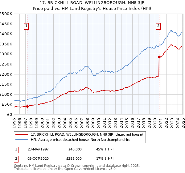 17, BRICKHILL ROAD, WELLINGBOROUGH, NN8 3JR: Price paid vs HM Land Registry's House Price Index