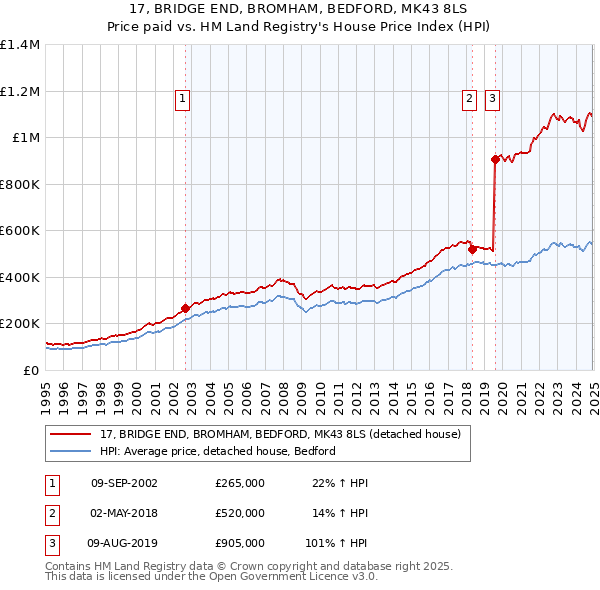 17, BRIDGE END, BROMHAM, BEDFORD, MK43 8LS: Price paid vs HM Land Registry's House Price Index