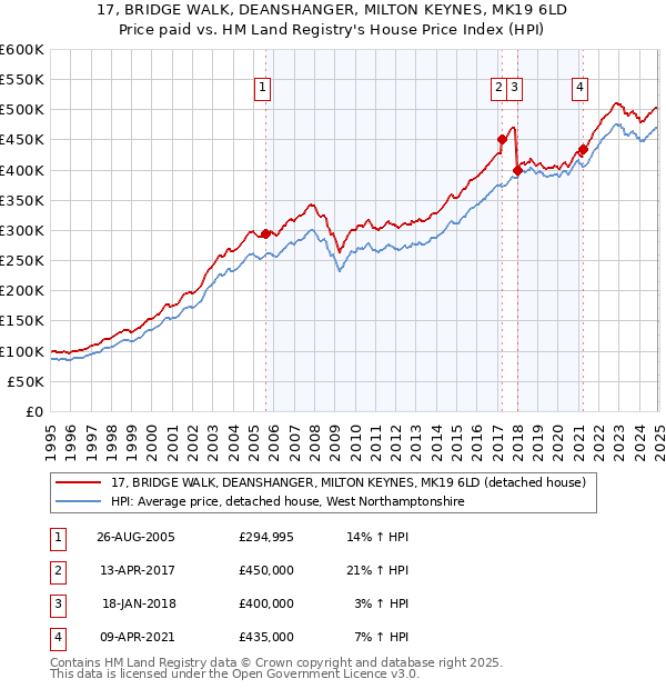 17, BRIDGE WALK, DEANSHANGER, MILTON KEYNES, MK19 6LD: Price paid vs HM Land Registry's House Price Index