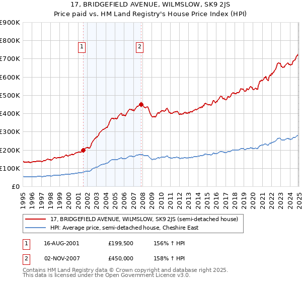 17, BRIDGEFIELD AVENUE, WILMSLOW, SK9 2JS: Price paid vs HM Land Registry's House Price Index