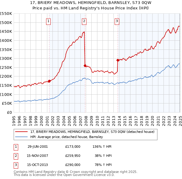 17, BRIERY MEADOWS, HEMINGFIELD, BARNSLEY, S73 0QW: Price paid vs HM Land Registry's House Price Index
