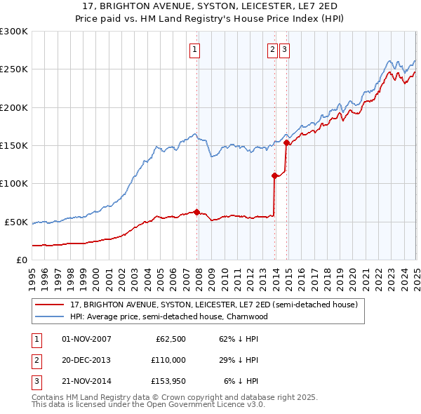 17, BRIGHTON AVENUE, SYSTON, LEICESTER, LE7 2ED: Price paid vs HM Land Registry's House Price Index
