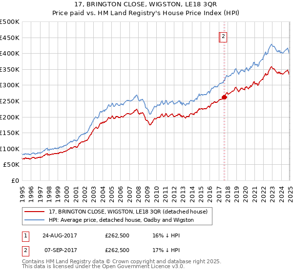 17, BRINGTON CLOSE, WIGSTON, LE18 3QR: Price paid vs HM Land Registry's House Price Index