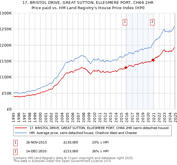 17, BRISTOL DRIVE, GREAT SUTTON, ELLESMERE PORT, CH66 2HR: Price paid vs HM Land Registry's House Price Index