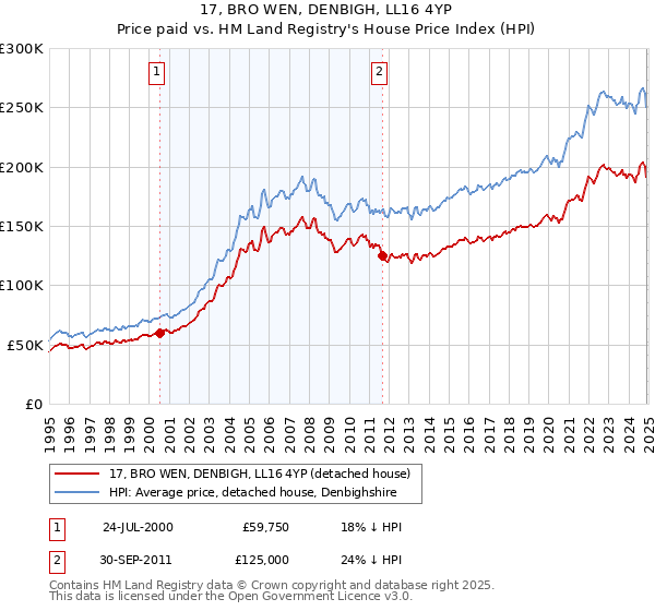 17, BRO WEN, DENBIGH, LL16 4YP: Price paid vs HM Land Registry's House Price Index