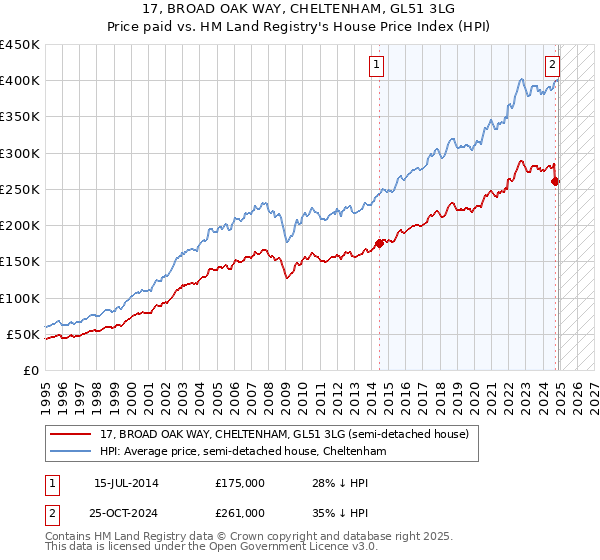 17, BROAD OAK WAY, CHELTENHAM, GL51 3LG: Price paid vs HM Land Registry's House Price Index