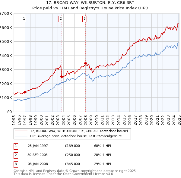17, BROAD WAY, WILBURTON, ELY, CB6 3RT: Price paid vs HM Land Registry's House Price Index