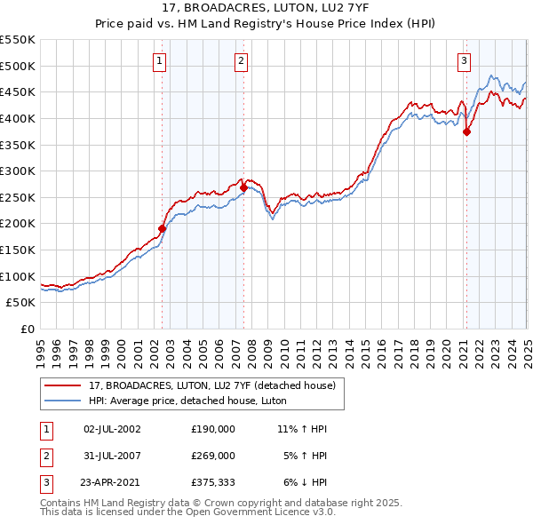 17, BROADACRES, LUTON, LU2 7YF: Price paid vs HM Land Registry's House Price Index